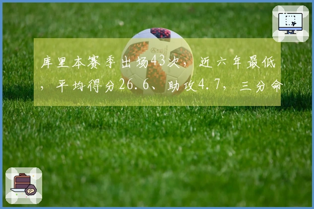 库里本赛季出场43次，近六年最低，平均得分26.6、助攻4.7，三分命中率39.3%